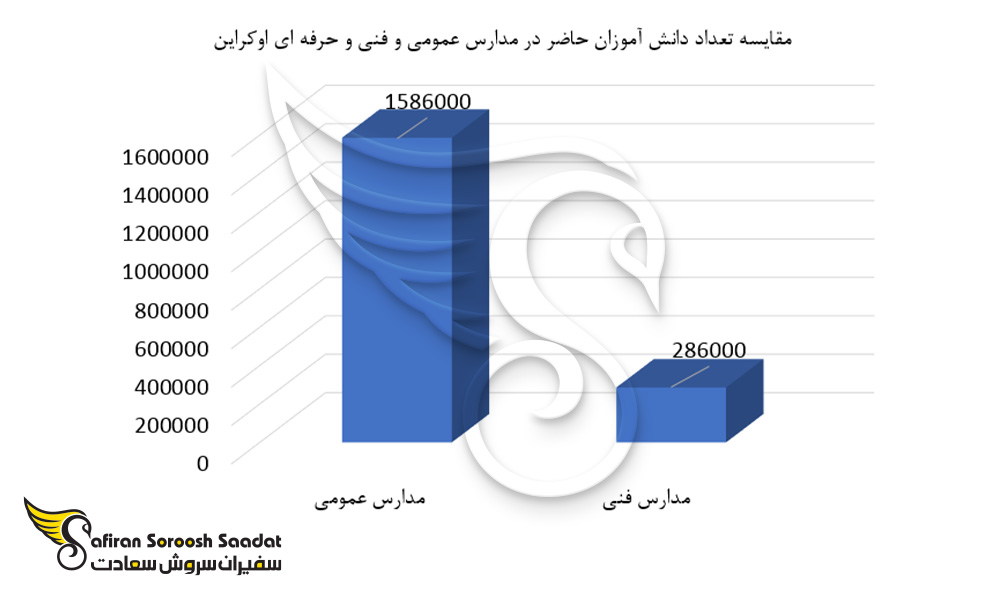 مقایسه تعداد دانش آموزان حاضر در مدارس عمومی و فنی و حرفه ای اوکراین