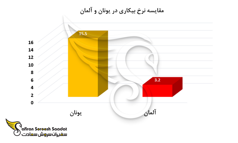 مقایسه نرخ بیکاری در یونان و آلمان