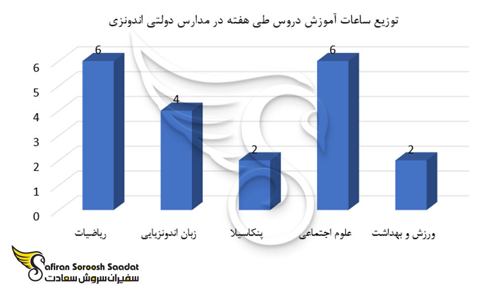 توزیع ساعات آموزش دروس طی هفته در مدارس دولتی اندونزی