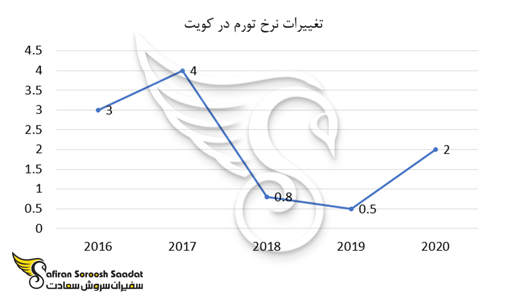 تغییرات نرخ تورم در کویت