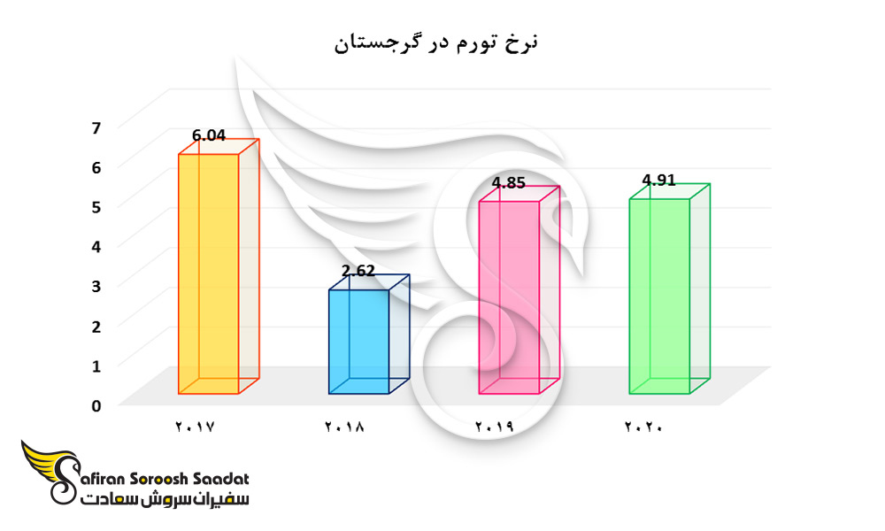 نرخ تورم در گرجستان