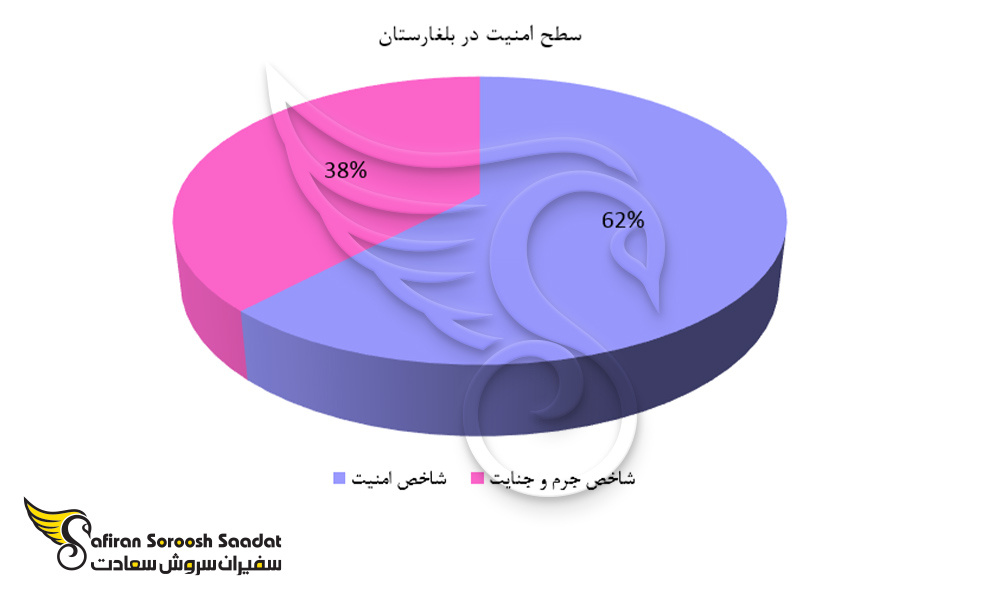 سطح امنیت در بلغارستان
