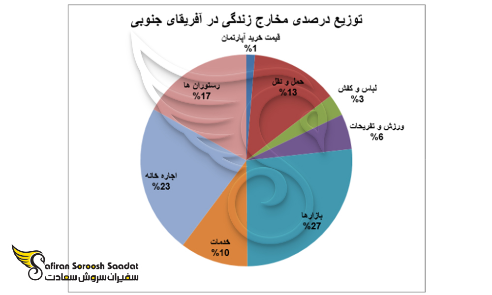 هزینه تحصیل در مدارس آفریقای جنوبی