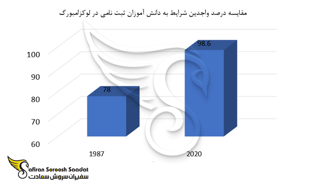 مقایسه درصد واجدین شرایط به دانش آموزان ثبت نامی در لوکزامبورگ