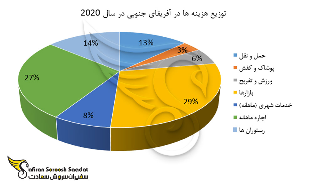 توزیع هزینه ها در آفریقای جنوبی