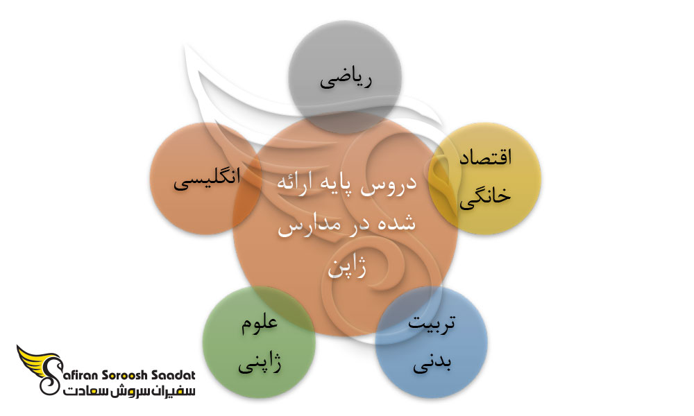 برنامه های درسی در مدارس ژاپن