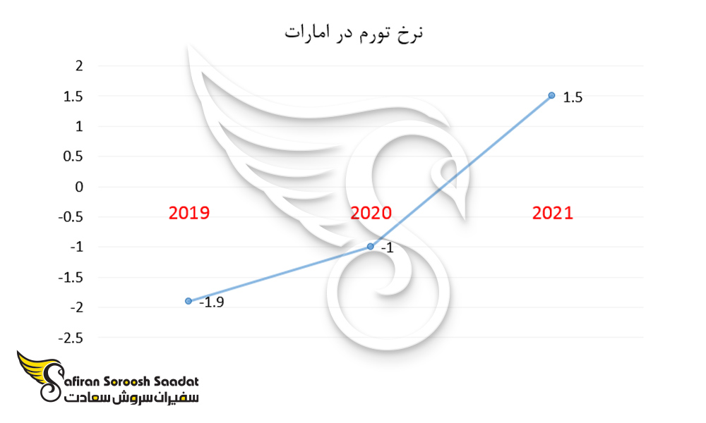نرخ تورم در امارات