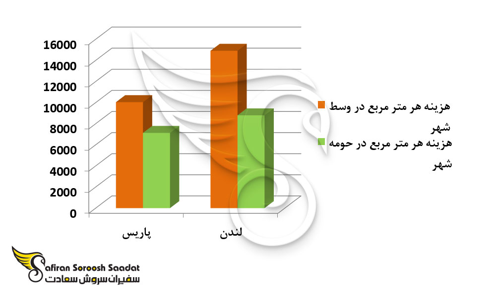 قیمت هر متر مربع خانه در پاریس و لندن