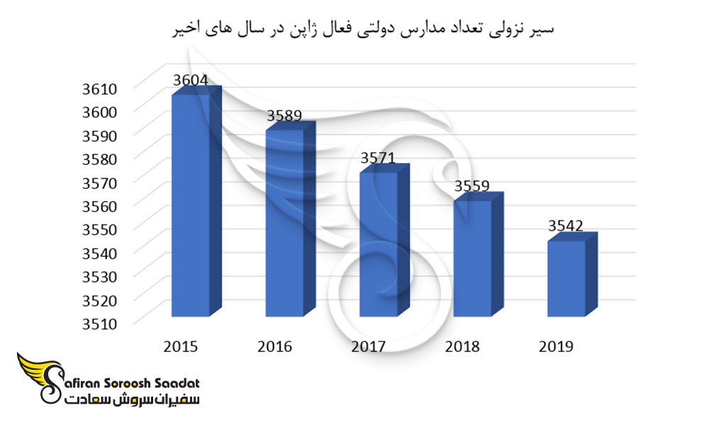 سیر نزولی تعداد مدارس دولتی فعال ژاپن در سالهای اخیر