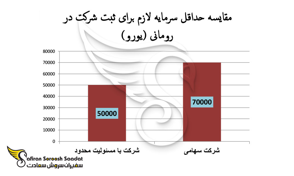 مقایسه حداقل سرمایه لازم برای ثبت شرکت در رومانی