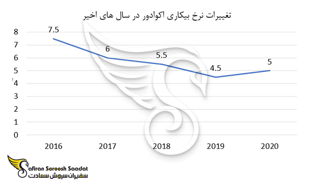 تغییرات نرخ بیکاری اکوادور در سال های اخیر
