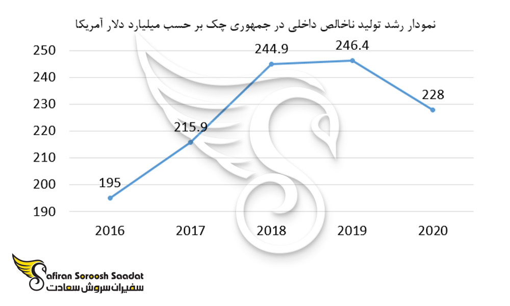 نمودار رشد تولید ناخالص داخلی در جمهوری چک