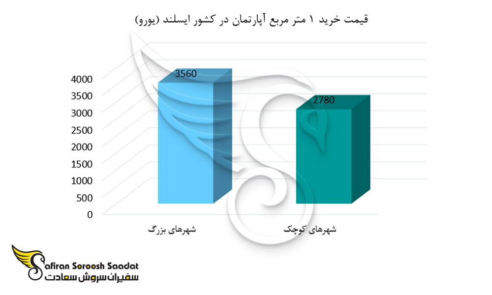 قیمت خرید یک متر مربع آپارتمان در کشور ایسلند