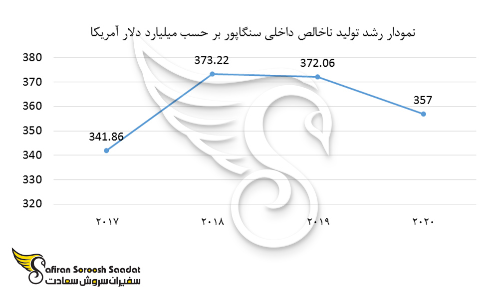 نمودار رشد تولید ناخالص داخلی سنگاپور