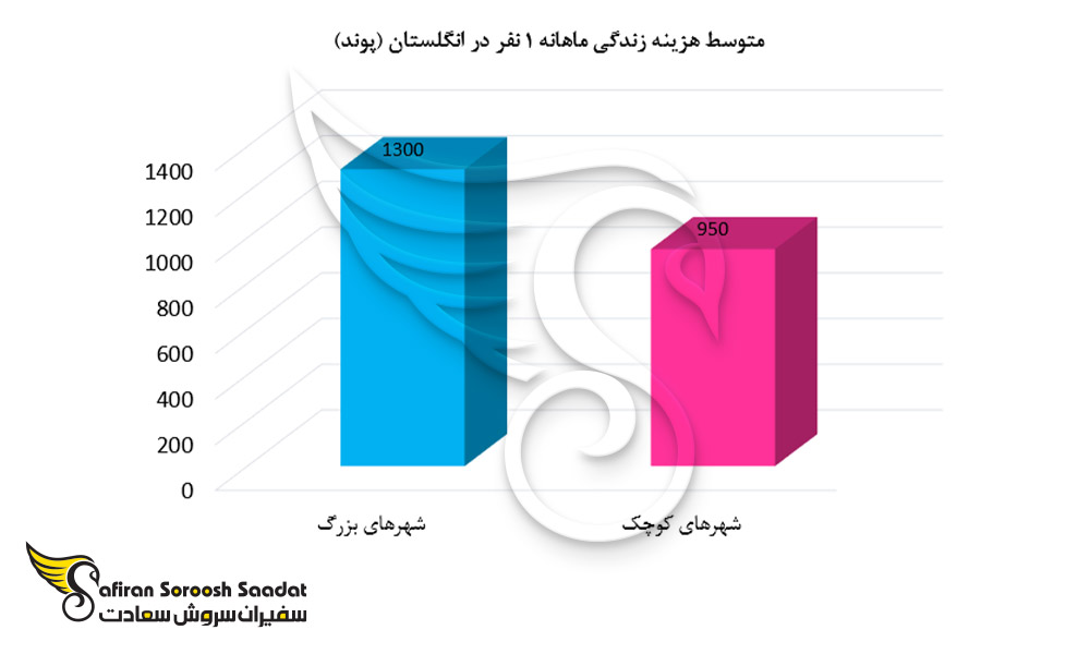 متوسط هزینه زندگی ماهیانه یک نفر در انگلستان
