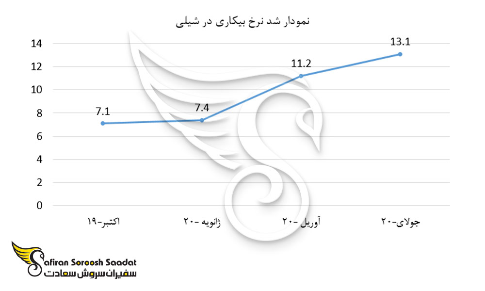 نمودار رشد نرخ بیکاری در شیلی
