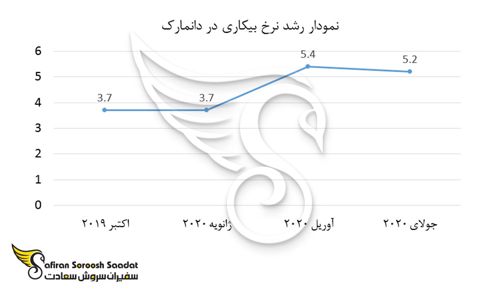 نمودار رشد نرخ بیکاری در دانمارک