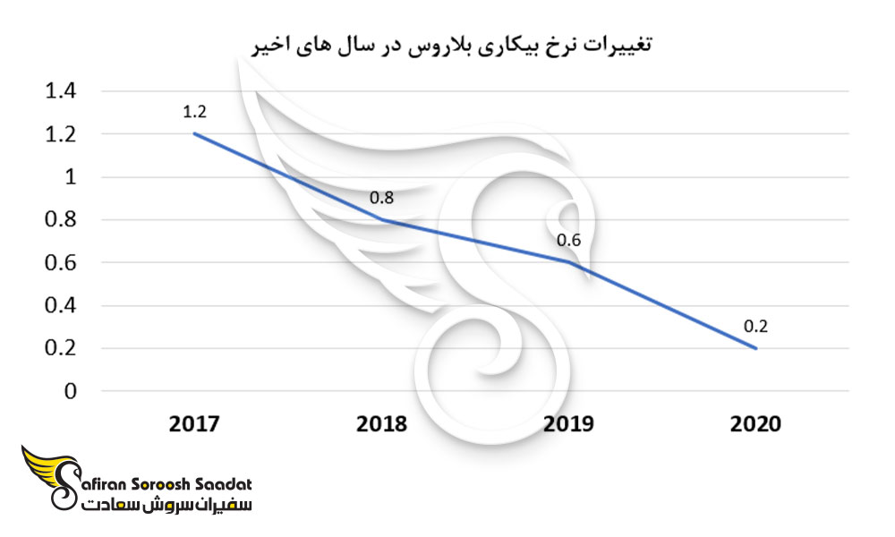 نرخ بیکاری بلاروس