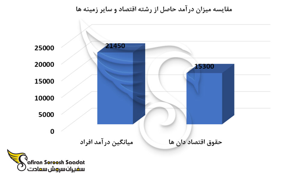 مقایسه میزان درآمد حاصل از رشته اقتصاد و سایر زمینه ها