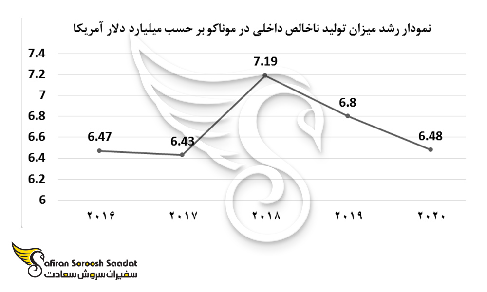 نمودار رشد میزان تولید ناخالص داخلی در موناکو