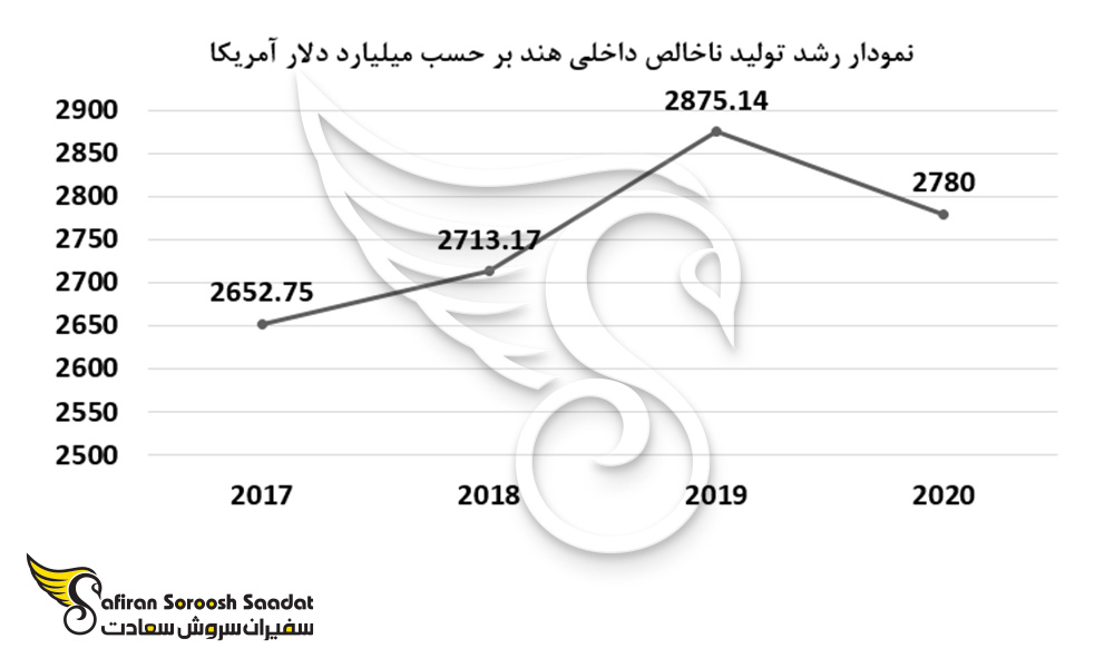 نمودار رشد تولید ناخالص داخلی هند