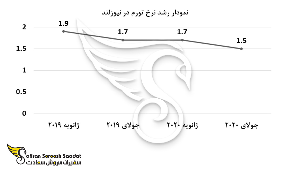 نمودار رشد نرخ تورم در نیوزلند