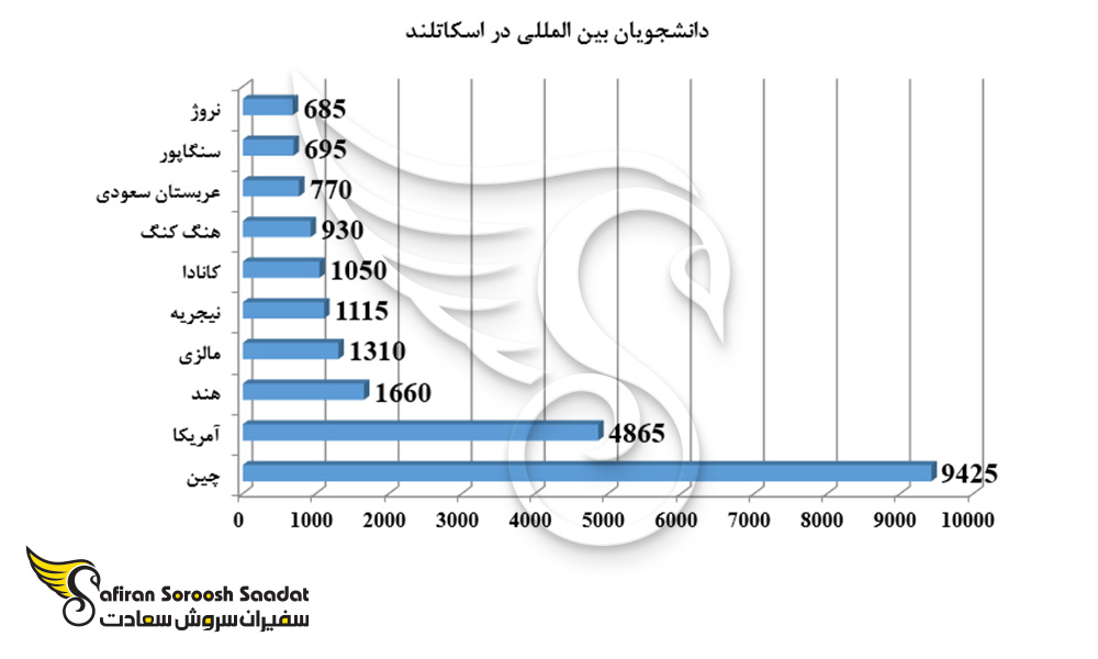 دانشجویان بین المللی در اسکاتلند