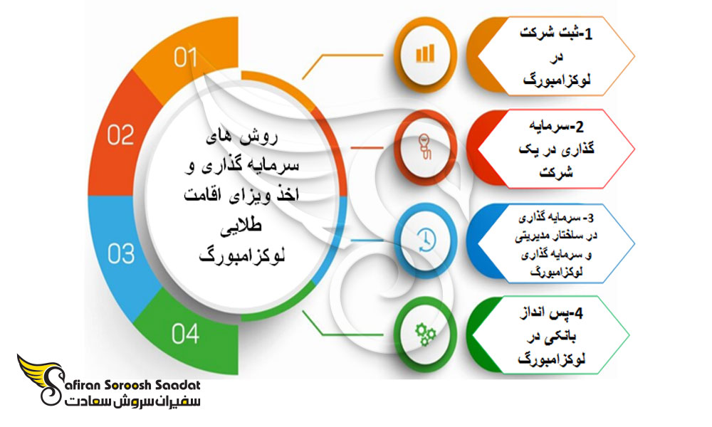 روش های سرمایه گذاری و اخذ اقامت طلایی لوکزامبورگ