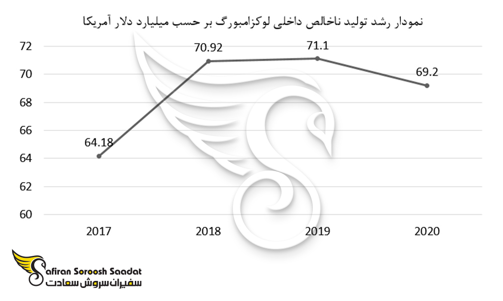 نمودار رشد تولید ناخالص داخلی لوکزامبورگ