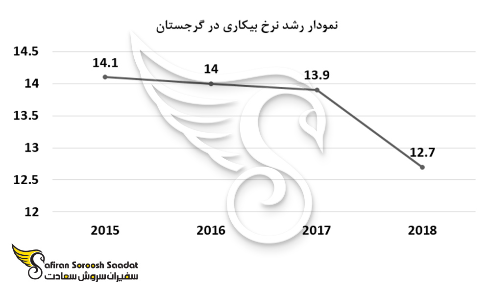 نمودار رشد نرخ بیکاری در گرجستان