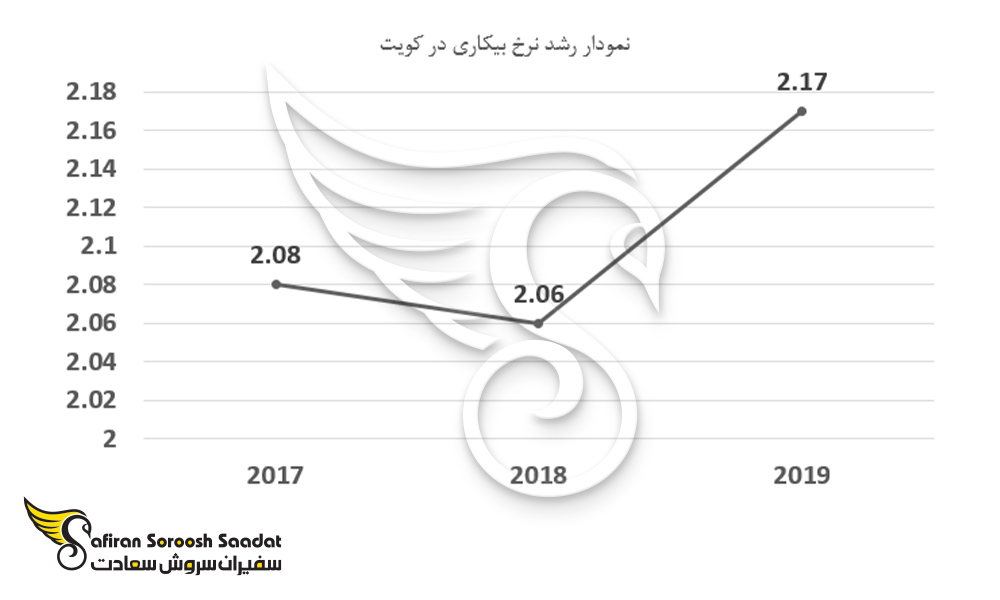 نمودار رشد نرخ بیکاری در کویت