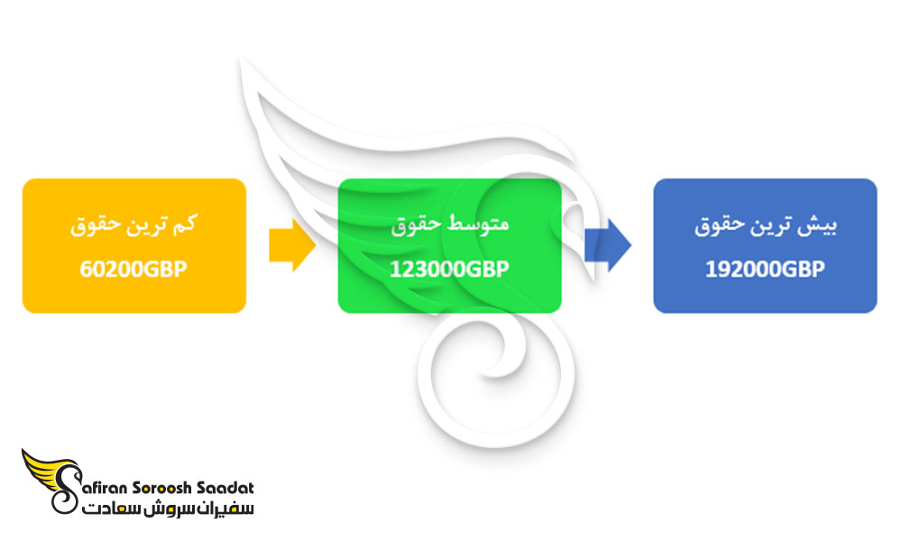 محدوده حقوق سالانه خلبانان در انگلستان