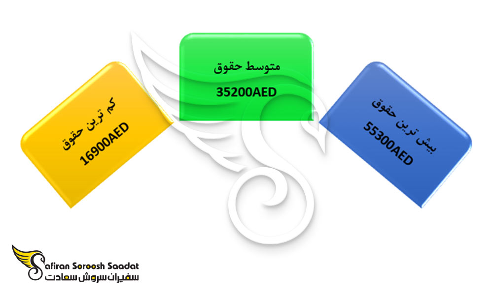 میانگین حقوق ماهیانه خلبانان در امارات