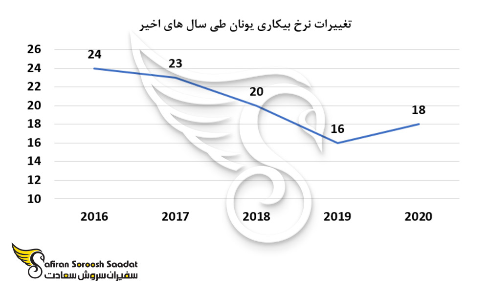 تغییرات نرخ بیکاری یونان