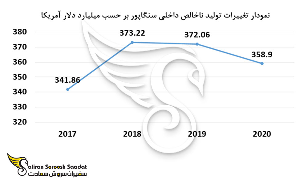 نمودار تغییرات تولیدات ناخالص داخلی سنگاپور
