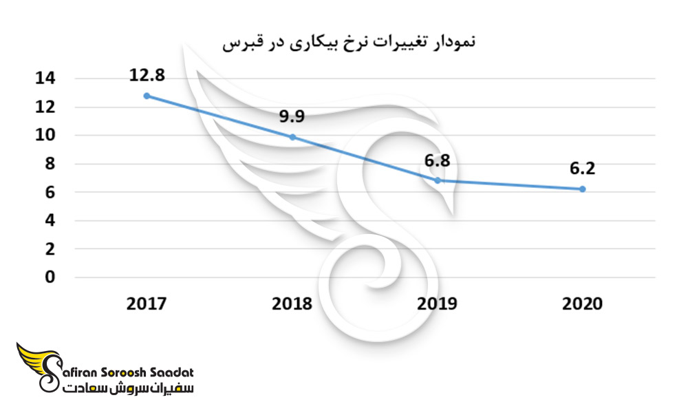 نمودار تغییرات نرخ بیکاری در قبرس