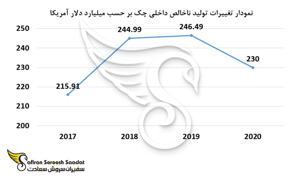 نمودار تغییرات تولید ناخالص داخلی چک