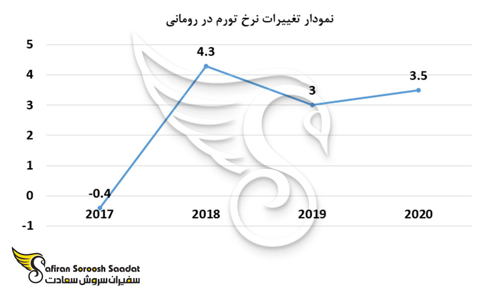 نمودار تغییرات نرخ تورم در رومانی