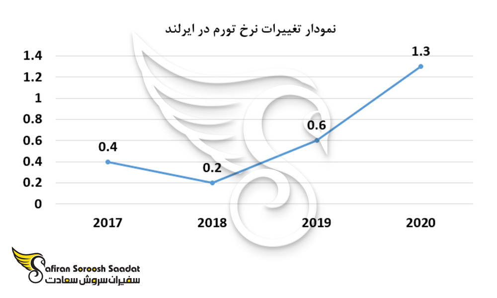 نمودار تغییرات نرخ تورم در ایرلند