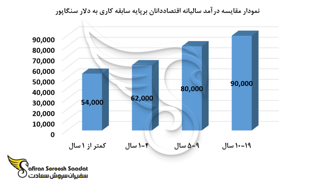 نمودار مقایسه درآمد سالیانه اقتصاددانان در سنگاپور