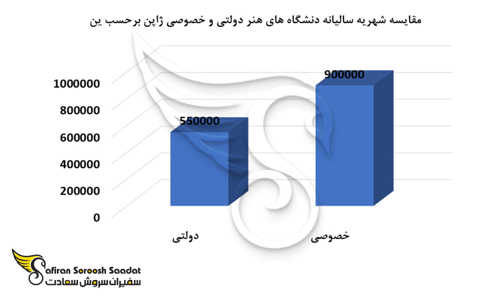 مقایسه شهریه سالیانه دانشگاه های هنر دولتی و خصوصی ژاپن