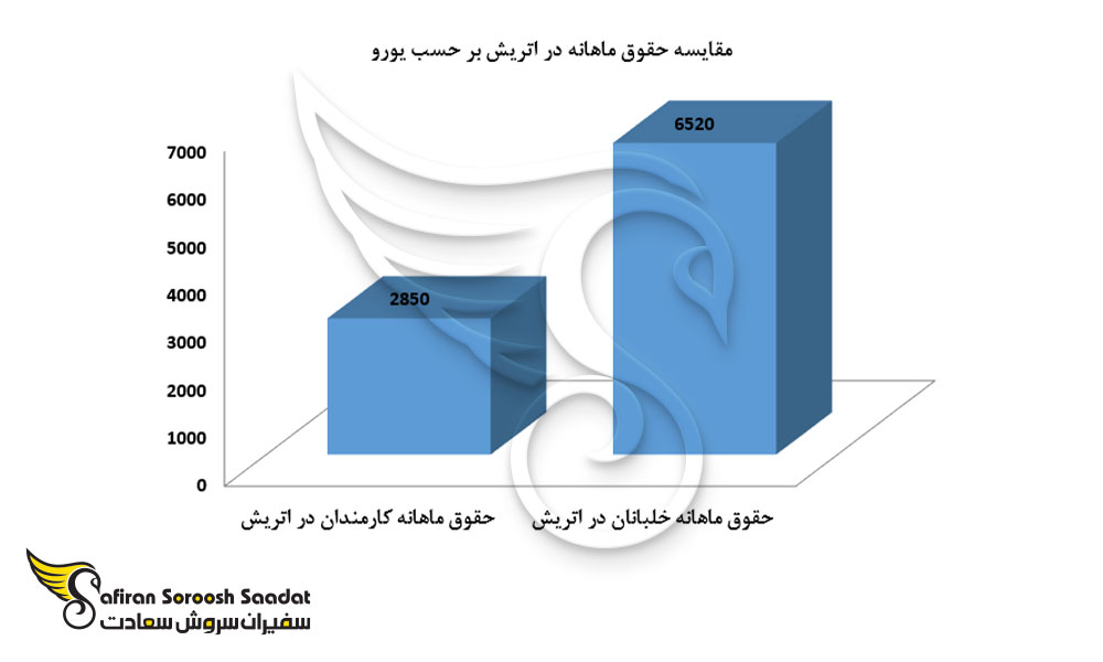 مقایسه حقوق ماهیانه کار در اتریش برای کارمندان و خلبانان