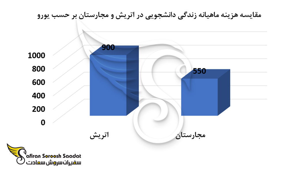 مقایسه هزینه ماهیانه زندگی دانشجویی در اتریش و مجارستان
