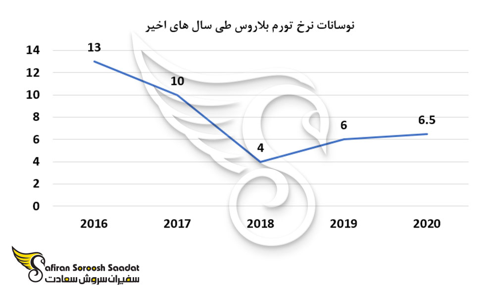 نوسانات نرخ تورم بلاروس
