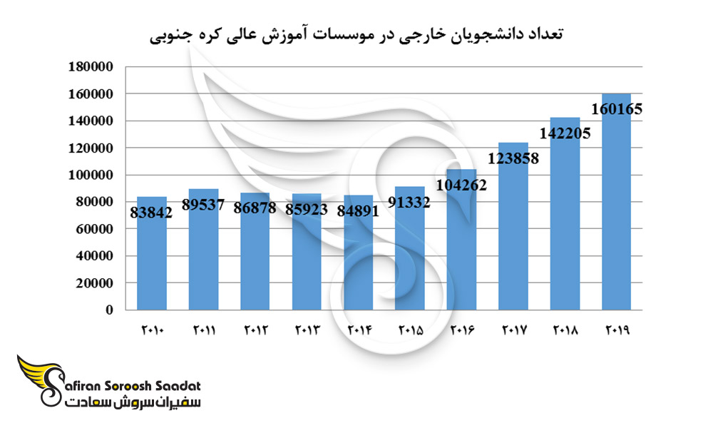 تعداد دانشجویان خارجی در موسسات آموزش عالی کره جنوبی