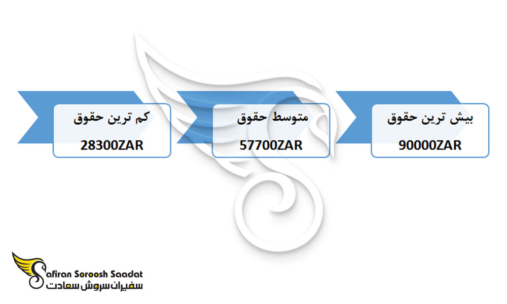 میزان حقوق خلبانان در آفریقای جنوبی