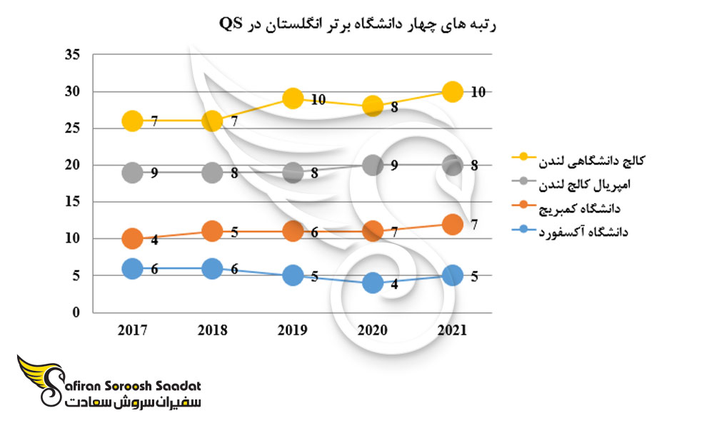 رتبه های 4 دانشگاه برتر انگلستان در qs