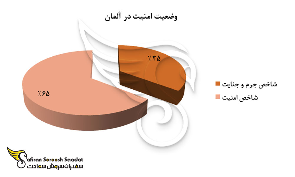 وضعیت امنیت در آلمان