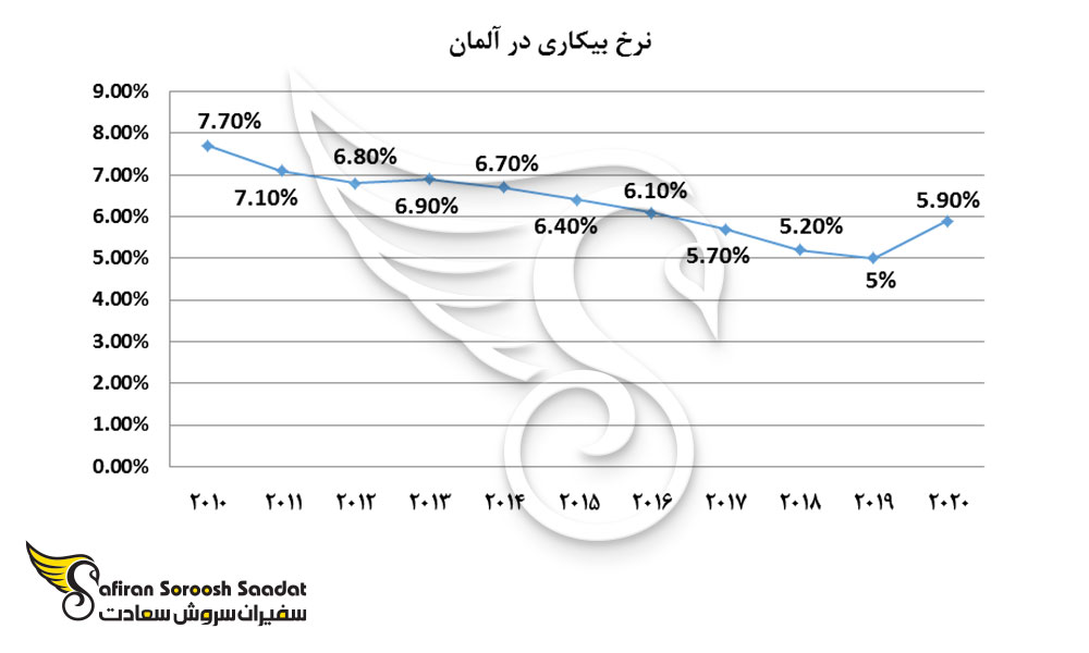 نرخ بیکاری در آلمان