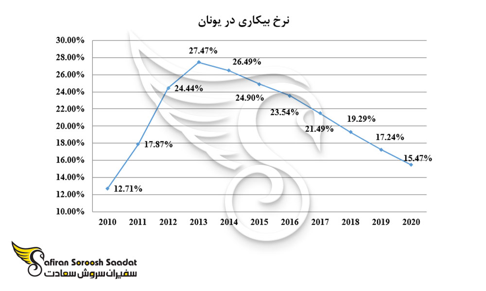 نرخ بیکاری در یونان